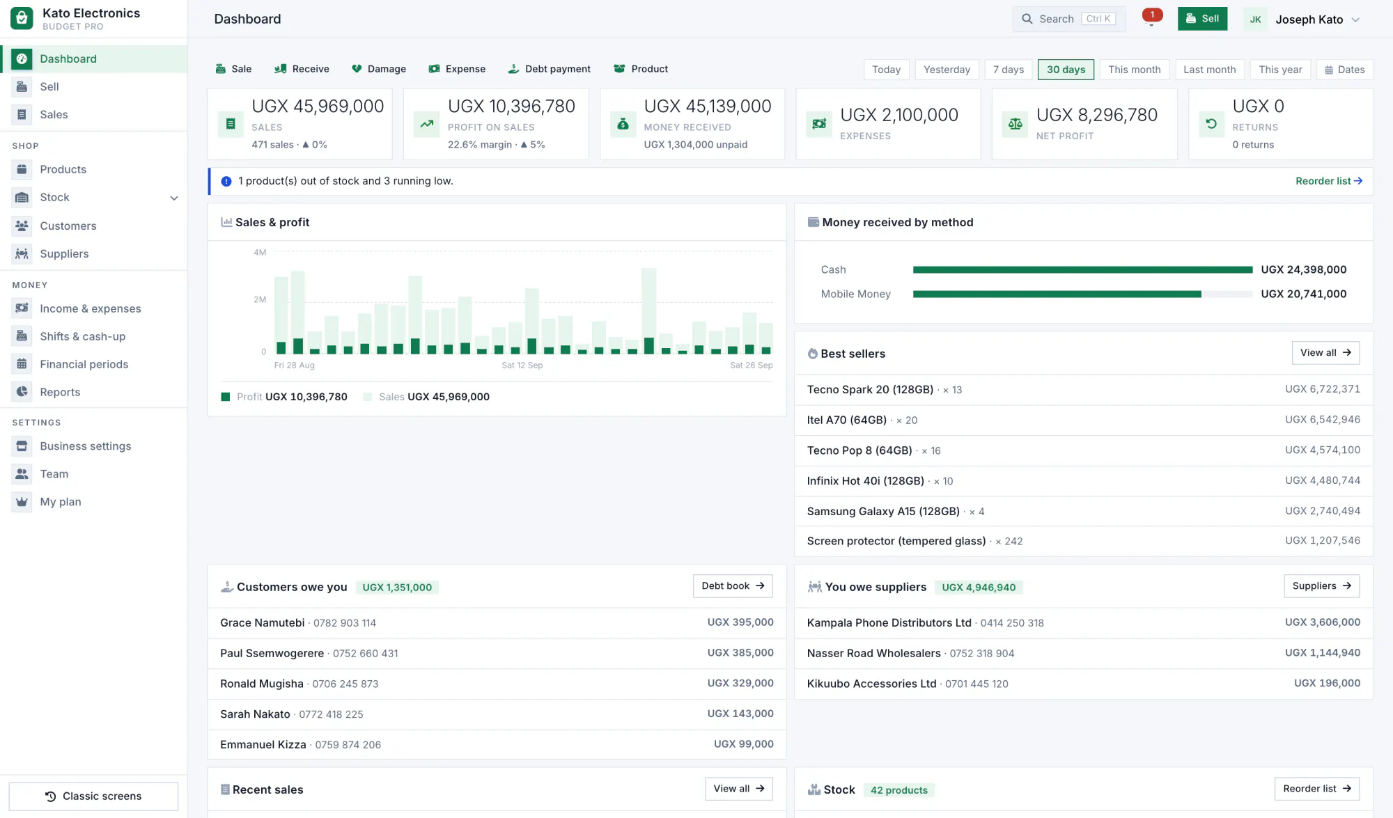 The Shelfie dashboard for Kato Electronics: sales, profit and money received, a chart by day, and alerts for low stock and debts.