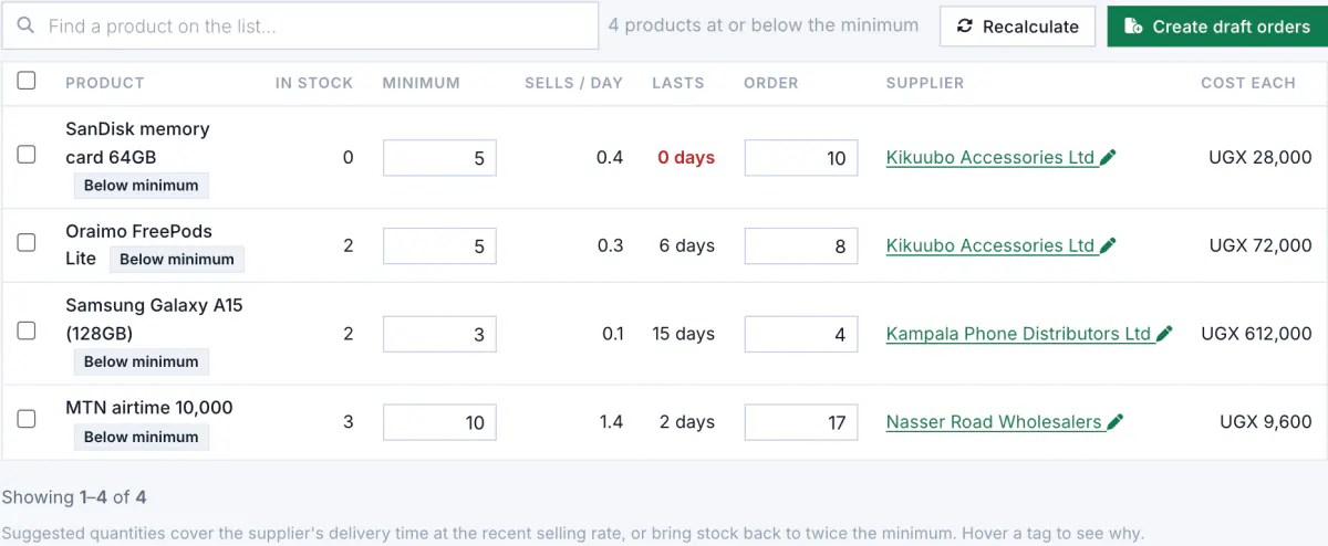 The Shelfie reorder list: products below their minimum, with the quantity suggested for each.